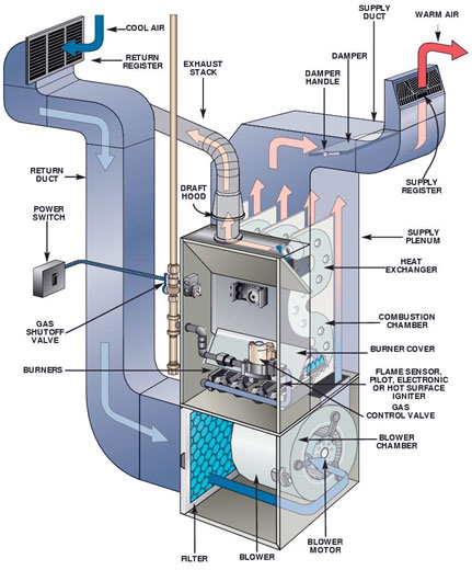 heater repair furnace repair central gas furnace repair. Your furnace and it's blower motor should be checked out every year.